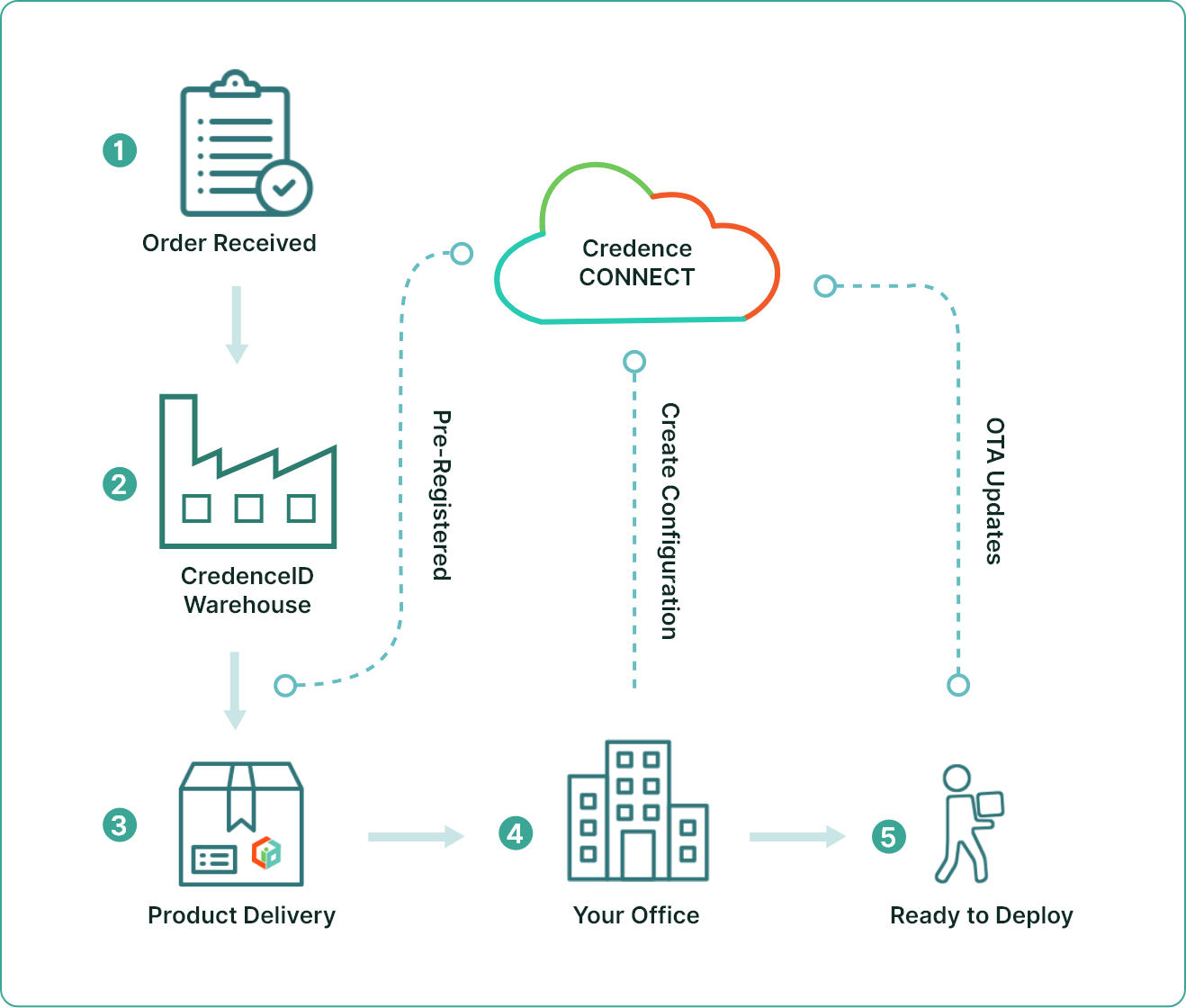 Credence connect product deployment lifecycle and steps