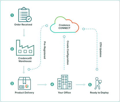Credence connect product deployment lifecycle and steps