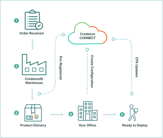 Credence connect product deployment lifecycle and steps
