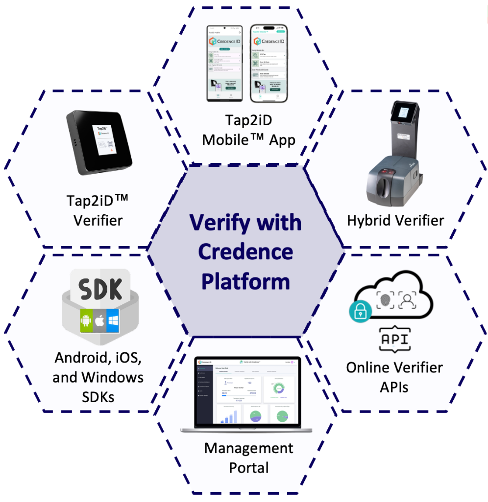 Credence ID's "Verify with Credence Platform (VwC)" surrounded by six connected components: Tap2iD Mobile™ App, Hybrid Verifier, Online Verifier APIs, Management Portal, Android, iOS, and Windows SDKs, and Tap2iD™ Verifier - indicating that VwC can manage all these digital ID verification endpoints.