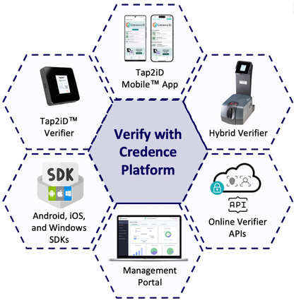 Credence ID's "Verify with Credence Platform (VwC)" surrounded by six connected components: Tap2iD Mobile™ App, Hybrid Verifier, Online Verifier APIs, Management Portal, Android, iOS, and Windows SDKs, and Tap2iD™ Verifier - indicating that VwC can manage all these digital ID verification endpoints.