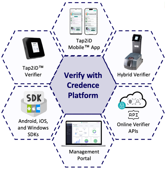 Credence ID's "Verify with Credence Platform (VwC)" surrounded by six connected components: Tap2iD Mobile™ App, Hybrid Verifier, Online Verifier APIs, Management Portal, Android, iOS, and Windows SDKs, and Tap2iD™ Verifier - indicating that VwC can manage all these digital ID verification endpoints.